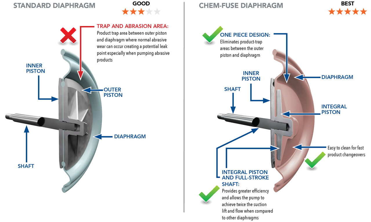 A side by side comparison of a standard diaphragm next to a Chem-Fuse diaphragm